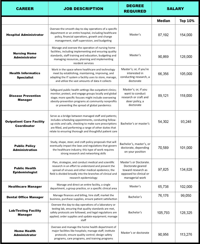 Health Administration Careers | HealthAdministrationDegrees.com